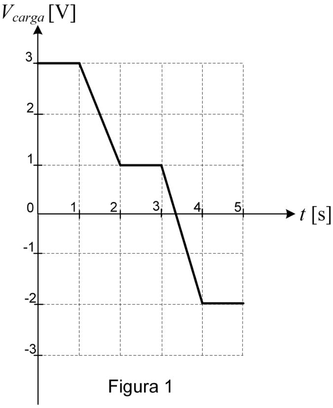 Figura 1: gráfico da tensão $V_{carga}$, em V, em função do tempo $t$, em s. O eixo horizontal apresenta valores de 0 a 5 e o vertical, de −3 a 3. A linha permanece em 3 V de 0 a 1 s, decresce linearmente até 1 V em 2 s, permanece em 1 V até 3 s, decresce linearmente até −2 V em 4 s e permanece em −2 V até 5 s.