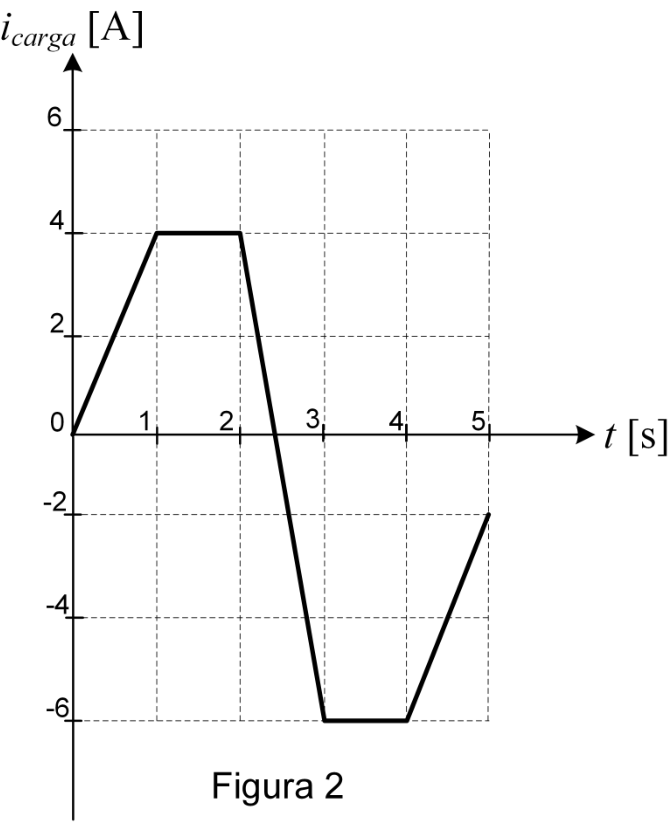 Figura 2: gráfico da corrente $i_{carga}$, em A, em função do tempo $t$, em s. O eixo horizontal apresenta valores de 0 a 5 e o vertical, de −6 a 6, com marcações a cada 2 A. A linha cresce linearmente de 0 A em 0 s até 4 A em 1 s, permanece em 4 A até 2 s, decresce linearmente até −6 A em 3 s, permanece em −6 A até 4 s e cresce linearmente até −2 A em 5 s.