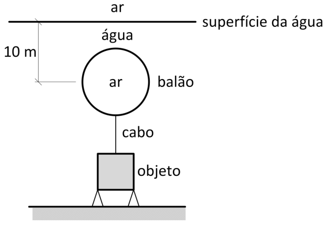 Esquema de um balão de ar submerso na água, ligado por um cabo vertical a um objeto apoiado no fundo do mar. Uma linha horizontal representa a superfície da água, com “ar” acima e “água” abaixo. O centro do balão está a 10 m de profundidade. O balão circular contém o rótulo “ar” e está identificado como “balão”; o cabo está identificado como “cabo”, e o objeto, representado por um quadrado cinza sobre apoios no fundo, como “objeto”.