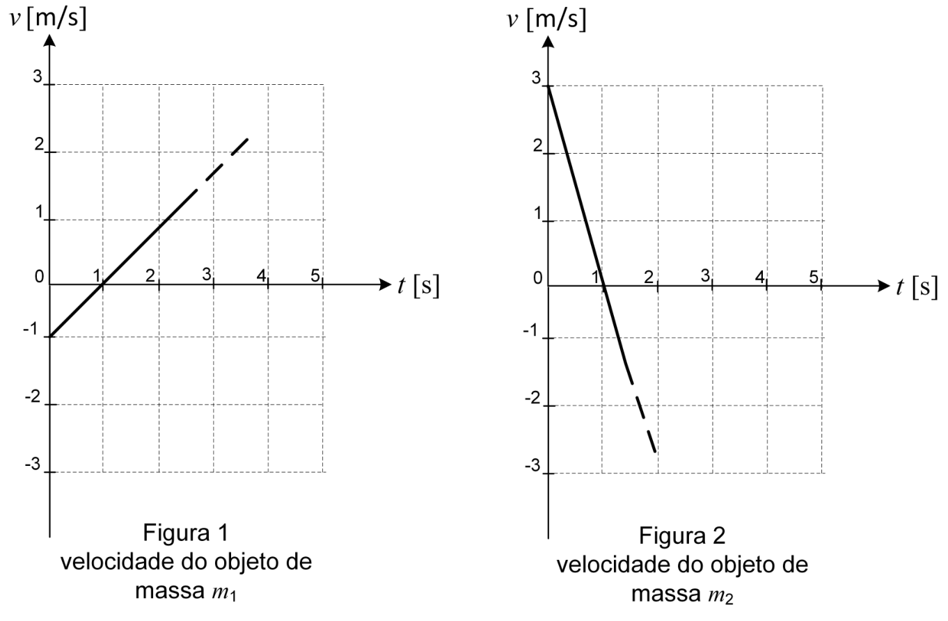 Dois gráficos de velocidade $v$ [m/s] em função do tempo $t$ [s], com o eixo horizontal marcado de 0 a 5 e o vertical de −3 a 3. À esquerda, “Figura 1 velocidade do objeto de massa $m_1$”: reta crescente que parte de $v=-1$ em $t=0$ e passa por $v=0$ em $t=1$, com continuação tracejada. À direita, “Figura 2 velocidade do objeto de massa $m_2$”: reta decrescente que parte de $v=3$ em $t=0$ e passa por $v=0$ em $t=1$, com continuação tracejada até próximo de $v=-3$ em $t=2$.
