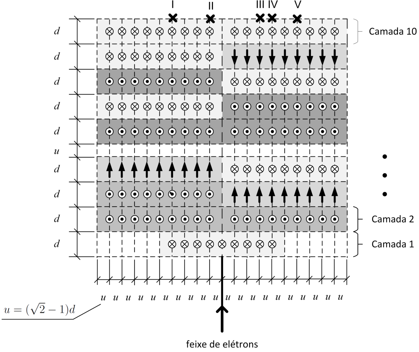 Diagrama composto por dez camadas horizontais sob influência de campos magnéticos com diferentes sentidos ou sem campo magnético, com dimensões verticais d ou u, e divisões horizontais de largura u, onde u = (\sqrt{2} - 1)d. Na parte inferior, uma seta vertical indica a entrada de um feixe de elétrons. No topo da Camada 10, estão marcados cinco possíveis pontos de saída rotulados de I a V.