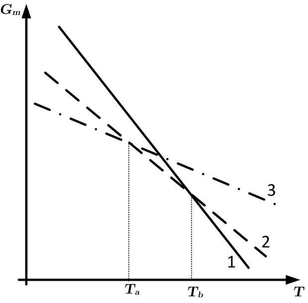 Gráfico qualitativo de energia livre de Gibbs molar, com eixo vertical $G_m$ e eixo horizontal $T$. Três retas decrescentes são identificadas por 1, 2 e 3: a reta 1 é contínua e tem a maior inclinação em módulo; a reta 2 é tracejada e tem inclinação intermediária; a reta 3 é traço-ponto e tem a menor inclinação em módulo. Linhas verticais pontilhadas projetam no eixo horizontal a interseção das retas 2 e 3, em $T_a$, e a interseção das retas 1 e 2, em $T_b$. A interseção das retas 1 e 3 fica entre $T_a$ e $T_b$.