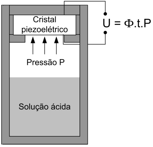 Esboço de um recipiente rígido e fechado, parcialmente preenchido por “Solução ácida”. Na parte superior há um “Cristal piezoelétrico”, sobre o qual atuam três setas verticais dirigidas para cima, indicadas por “Pressão P”. Dois contatos elétricos ligados ao cristal apresentam a relação U = Φ.t.P.