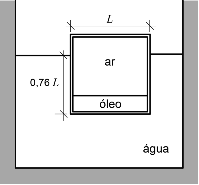 Esquema de um cubo vedado flutuando em um reservatório de água. A aresta do cubo é indicada por $L$, e a altura submersa, medida da superfície da água até a base do cubo, é $0{,}76L$. O interior contém uma camada inferior identificada como “óleo” e uma região superior identificada como “ar”; o líquido externo é identificado como “água”.