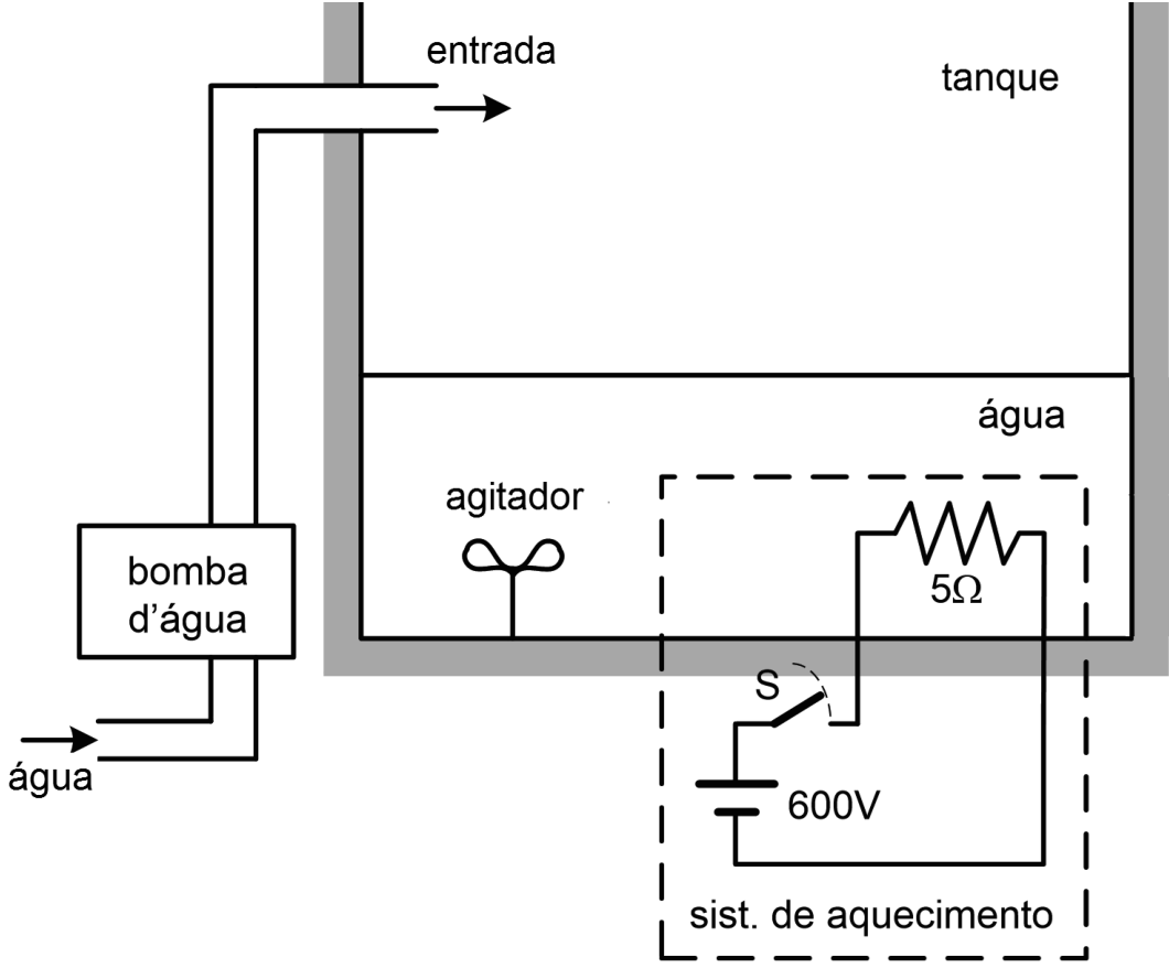 F1 Esquema de um tanque parcialmente cheio de água, com uma bomba d’água à esquerda que recebe água por uma tubulação inferior e a conduz à entrada na parte superior do tanque, indicada por uma seta para a direita. No fundo do tanque há um agitador. À direita, um contorno tracejado identificado como “sist. de aquecimento” engloba um circuito com fonte de 600 V, chave S aberta e resistência de 5 Ω mergulhada na água. Os rótulos visíveis são “entrada”, “tanque”, “água”, “agitador”, “bomba d’água”, “S”, “5Ω”, “600V” e “sist. de aquecimento”.