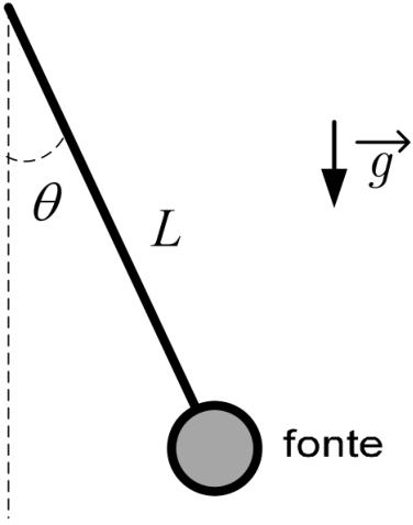 F1 Pêndulo com uma fonte sonora circular suspensa por um fio de comprimento $L$, inclinado para a direita e formando um ângulo $\theta$ com a vertical tracejada. A fonte está identificada por “fonte”, e uma seta vertical para baixo indica a aceleração da gravidade $\vec{g}$.