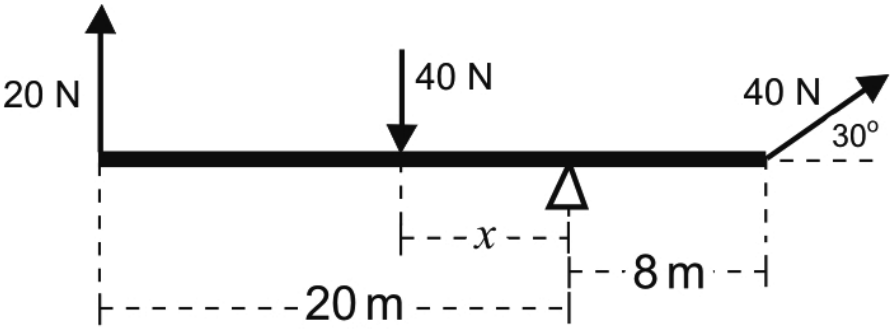 Diagrama de uma balança formada por uma barra horizontal apoiada em um suporte triangular. Na extremidade esquerda, atua uma força vertical de $20\ \text{N}$ para cima; em um ponto entre essa extremidade e o apoio, atua uma força vertical de $40\ \text{N}$ para baixo; na extremidade direita, atua uma força de $40\ \text{N}$ para cima e para a direita, formando $30^\circ$ com a horizontal. A distância da extremidade esquerda ao apoio é $20\ \text{m}$, a distância do ponto de aplicação da força para baixo ao apoio é $x$, e a distância do apoio à extremidade direita é $8\ \text{m}$.