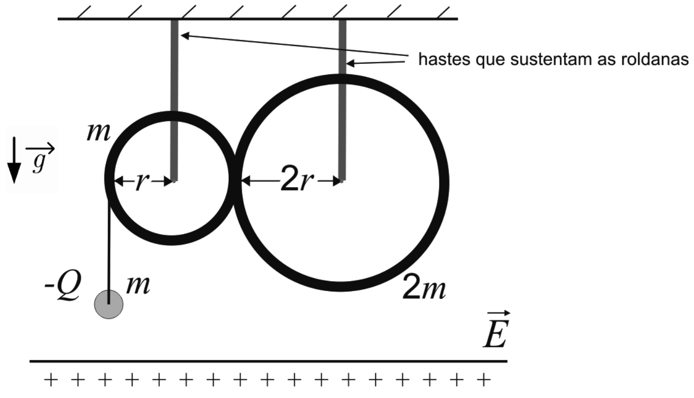 F1 Esquema de duas roldanas em forma de anel, encostadas uma na outra, sustentadas pelos centros por hastes presas ao teto, indicadas pelo texto “hastes que sustentam as roldanas”. A roldana menor, à esquerda, tem massa $m$ e raio $r$; a maior, à direita, tem massa $2m$ e raio $2r$. Um fio sai verticalmente do lado esquerdo da roldana menor e sustenta uma partícula de massa $m$ e carga $-Q$. Uma seta vertical para baixo indica $\vec{g}$. Abaixo da partícula há um plano horizontal com sinais positivos e a indicação $\vec{E}$.