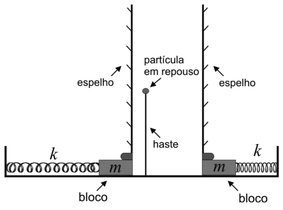 F1 Esquema de dois espelhos planos verticais voltados um para o outro, presos a blocos sobre uma superfície horizontal. Cada bloco está identificado por $m$ e ligado a uma parede lateral por uma mola identificada por $k$. Entre os espelhos há uma partícula em repouso sustentada no topo de uma haste vertical. Setas com os rótulos “espelho”, “bloco”, “haste” e “partícula em repouso” indicam os respectivos elementos.