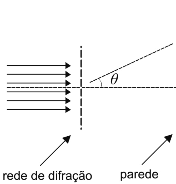Esquema ilustrando um feixe de luz paralelo incidindo horizontalmente da esquerda sobre uma rede de difração vertical tracejada. À direita, há uma parede vertical paralela à rede. Um raio difratado forma um ângulo θ com a linha central horizontal tracejada.