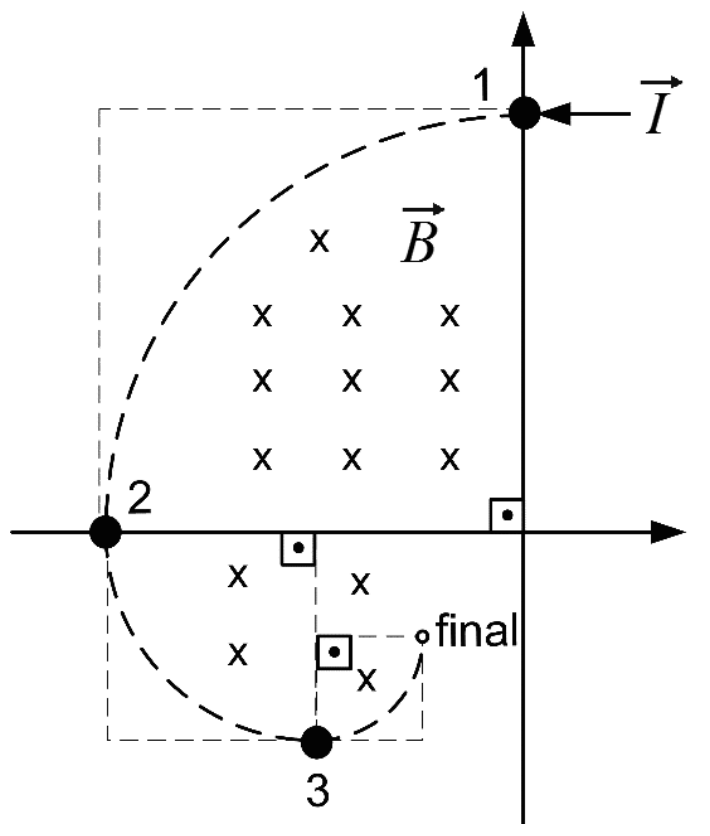 F1 Diagrama com eixos horizontal e vertical orientados para a direita e para cima. A partícula 1 está sobre o eixo vertical, acima da origem, e recebe um impulso $\vec{I}$ para a esquerda. A partícula 2 está sobre o eixo horizontal, à esquerda da origem, e a partícula 3 está abaixo desse eixo e à esquerda do eixo vertical. Uma trajetória tracejada formada por três arcos de um quarto de circunferência liga, em sequência, os pontos 1, 2, 3 e um ponto aberto identificado como “final”, acima e à direita de 3. Os raios dos arcos diminuem sucessivamente. Linhas auxiliares tracejadas e marcas de ângulo reto indicam os centros e raios dos arcos. Cruzes na região da trajetória representam o campo magnético $\vec{B}$ dirigido para dentro do plano da página.