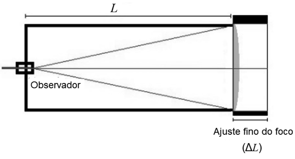 F1 Esquema de uma luneta com um observador no fundo, à esquerda, e uma lente plano-convexa na extremidade direita, plana à esquerda e convexa à direita. Duas linhas ligam o observador às bordas da lente, e uma linha horizontal representa o eixo da luneta. A distância do fundo até a posição inicial da lente está indicada por L. Na extremidade direita, um trecho móvel está identificado como “Ajuste fino do foco (ΔL)”.