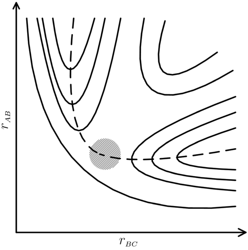 Superfície de energia potencial bidimensional com eixos r_AB (vertical) e r_BC (horizontal), curvas de contorno de energia potencial e trajetória da reação em linha tracejada passando por uma região circular hachurada na passagem entre os dois vales de energia.