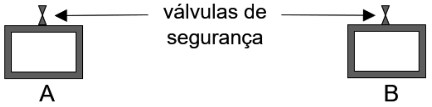 Esquema dos reatores A e B, representados por recipientes retangulares com válvulas no topo, apontadas por setas a partir do texto central "válvulas de segurança"