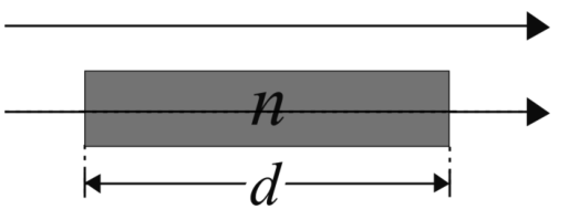 Dois raios de luz paralelos e horizontais, com setas apontando para a direita. O raio superior se propaga acima de uma película retangular cinza; o inferior atravessa a película, identificada pelo índice de refração . Uma seta horizontal de duas pontas sob a película indica sua espessura , entre as faces de entrada e saída.