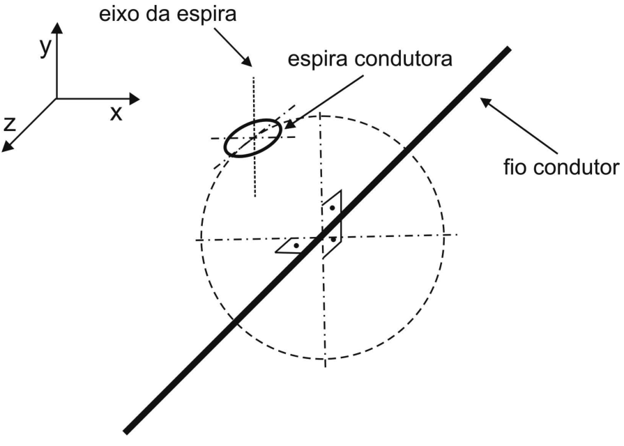 Esquema com eixos x para a direita, y para cima e z na diagonal para baixo e à esquerda. Um fio condutor retilíneo, indicado pelo rótulo “fio condutor”, atravessa o centro de uma trajetória circular tracejada, perpendicular ao fio. Uma pequena espira, indicada pelo rótulo “espira condutora”, está sobre essa trajetória. Uma linha vertical tracejada que passa pelo centro da espira é indicada pelo rótulo “eixo da espira”. No centro da trajetória, linhas traço-ponto e marcas de ângulo reto indicam as direções perpendiculares ao fio.