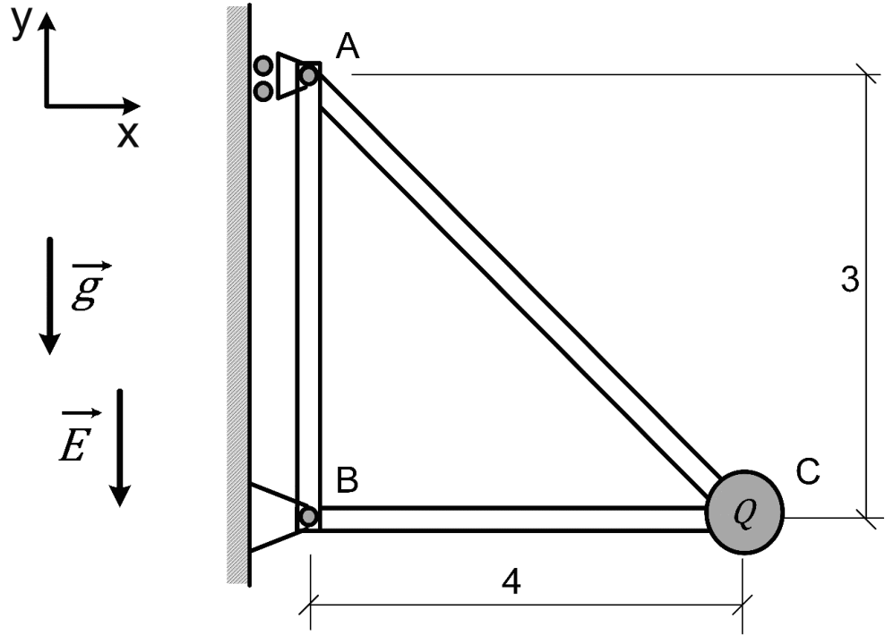 Estrutura triangular formada pelas barras AB, BC e CA, apoiada em uma parede vertical à esquerda nos pontos A e B. A barra AB é vertical, com A acima de B; BC é horizontal, com C à direita; CA é diagonal. No ponto C há uma partícula representada por um círculo com a indicação Q. As cotas indicam 3 na vertical entre A e B e 4 na horizontal entre B e C. O apoio A possui roletes junto à parede, e o apoio B é articulado. À esquerda, o eixo x aponta para a direita e o eixo y para cima; os vetores g e E apontam verticalmente para baixo.