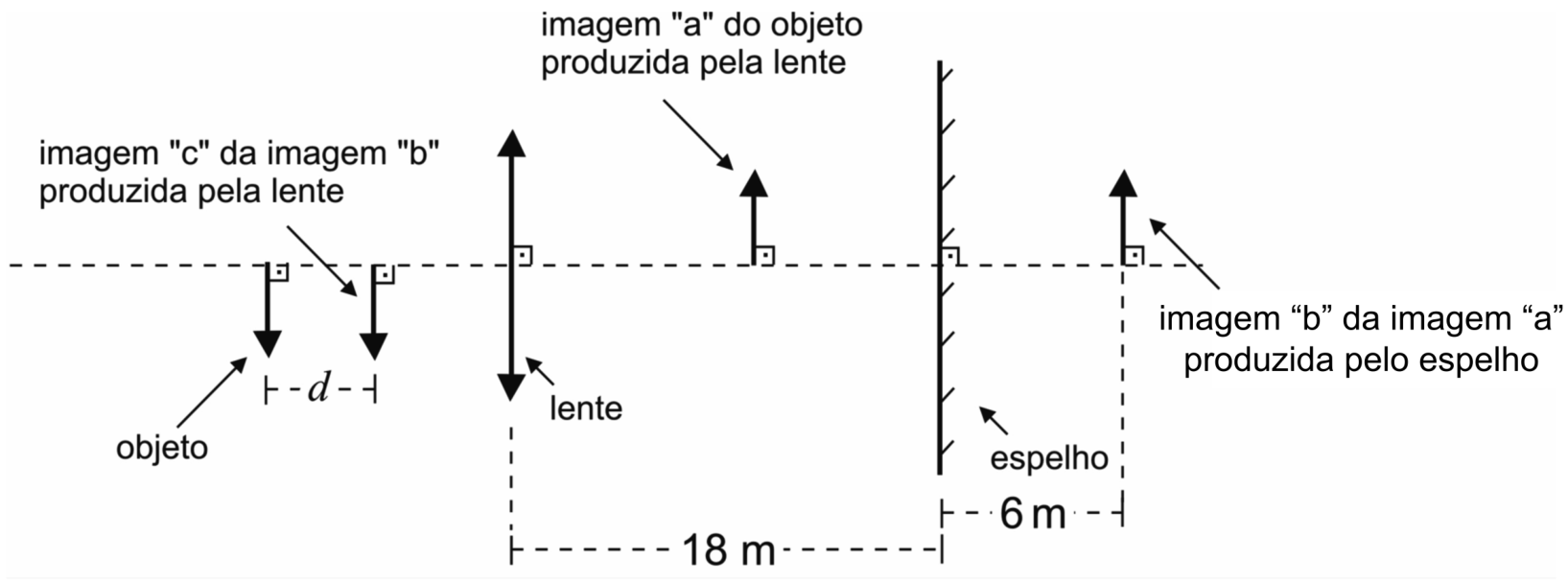 Diagrama óptico com eixo central horizontal tracejado. Da esquerda para a direita, aparecem o objeto, representado por uma seta para baixo; a imagem "c" da imagem "b" produzida pela lente, também como seta para baixo; a lente convergente, representada por uma seta vertical de duas pontas; a imagem "a" do objeto produzida pela lente, como seta para cima; o espelho plano vertical; e a imagem “b” da imagem “a” produzida pelo espelho, como seta para cima. A distância entre o objeto e a imagem "c" é indicada por . A distância entre a lente e o espelho é , e entre o espelho e a imagem “b” é .