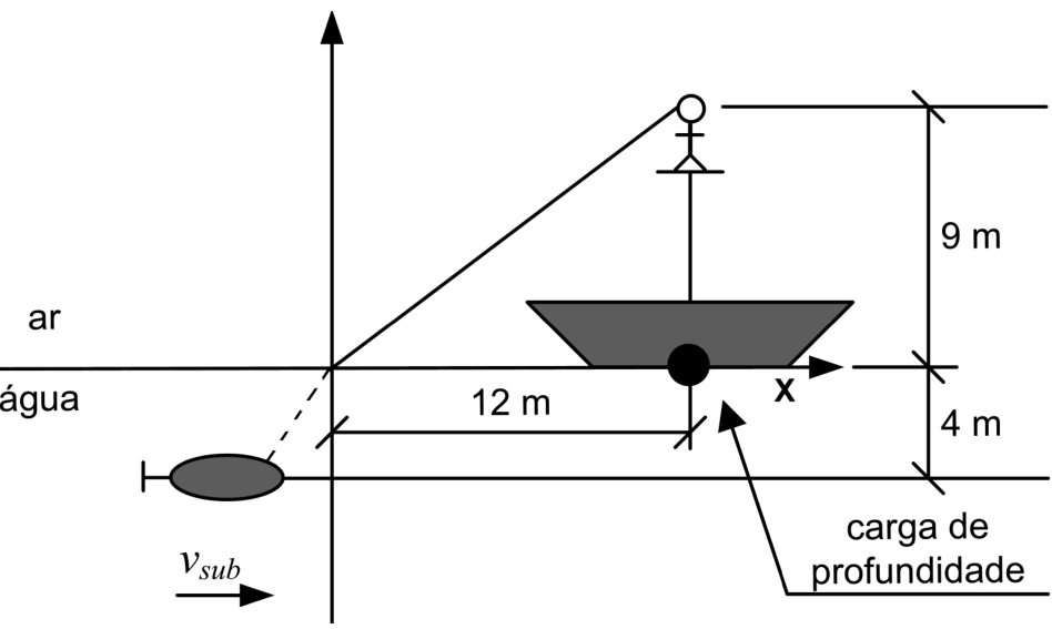 Esquema de um navio na superfície que separa o ar da água. Um marinheiro está em um posto de observação 9 m acima da superfície. Um raio inclinado liga o marinheiro à origem dos eixos na superfície e continua, tracejado, até um submarino à esquerda, a 4 m de profundidade. O eixo horizontal x aponta para a direita. A distância horizontal da origem até a posição do navio é 12 m. Uma carga de profundidade é indicada por um círculo preto na superfície, sob o marinheiro. O submarino tem uma seta de velocidade para a direita, rotulada v_sub. Estão indicados os rótulos “ar”, “água” e “carga de profundidade”.