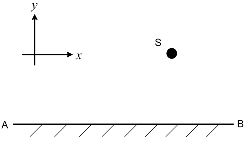 Esquema de um espelho plano horizontal, com extremos A à esquerda e B à direita e hachuras abaixo do segmento. A partícula S é representada por um ponto acima do espelho, à direita. À esquerda, os eixos indicam x para a direita e y para cima.
