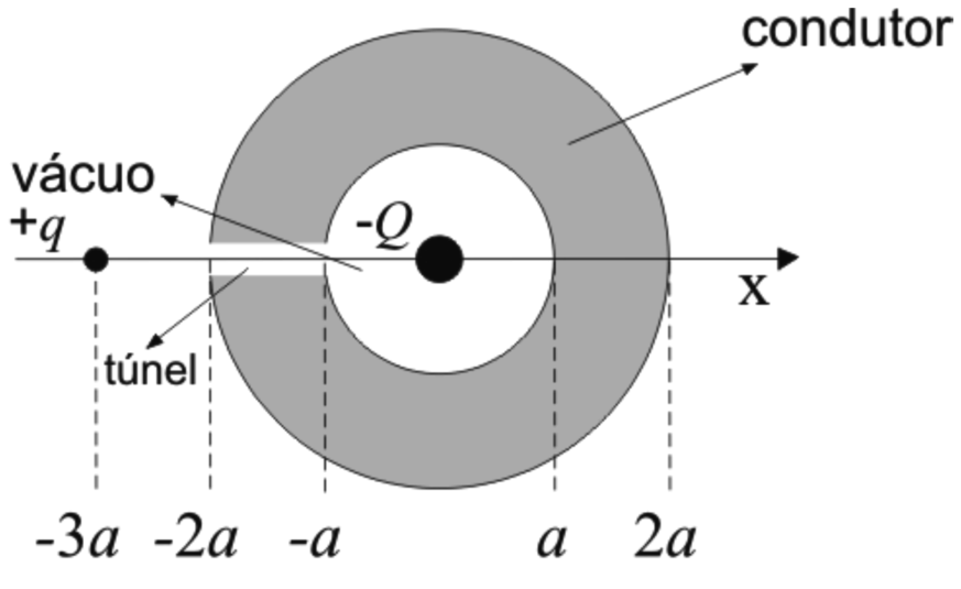 Casca esférica condutora com raio interno a e raio externo 2a, com uma carga pontual -Q em seu centro (x = 0). Um túnel estreito atravessa a casca ao longo do eixo x. Uma partícula com carga +q encontra-se em repouso na posição x = -3a. Estão marcadas no eixo x as posições -3a, -2a, -a, a e 2a.
