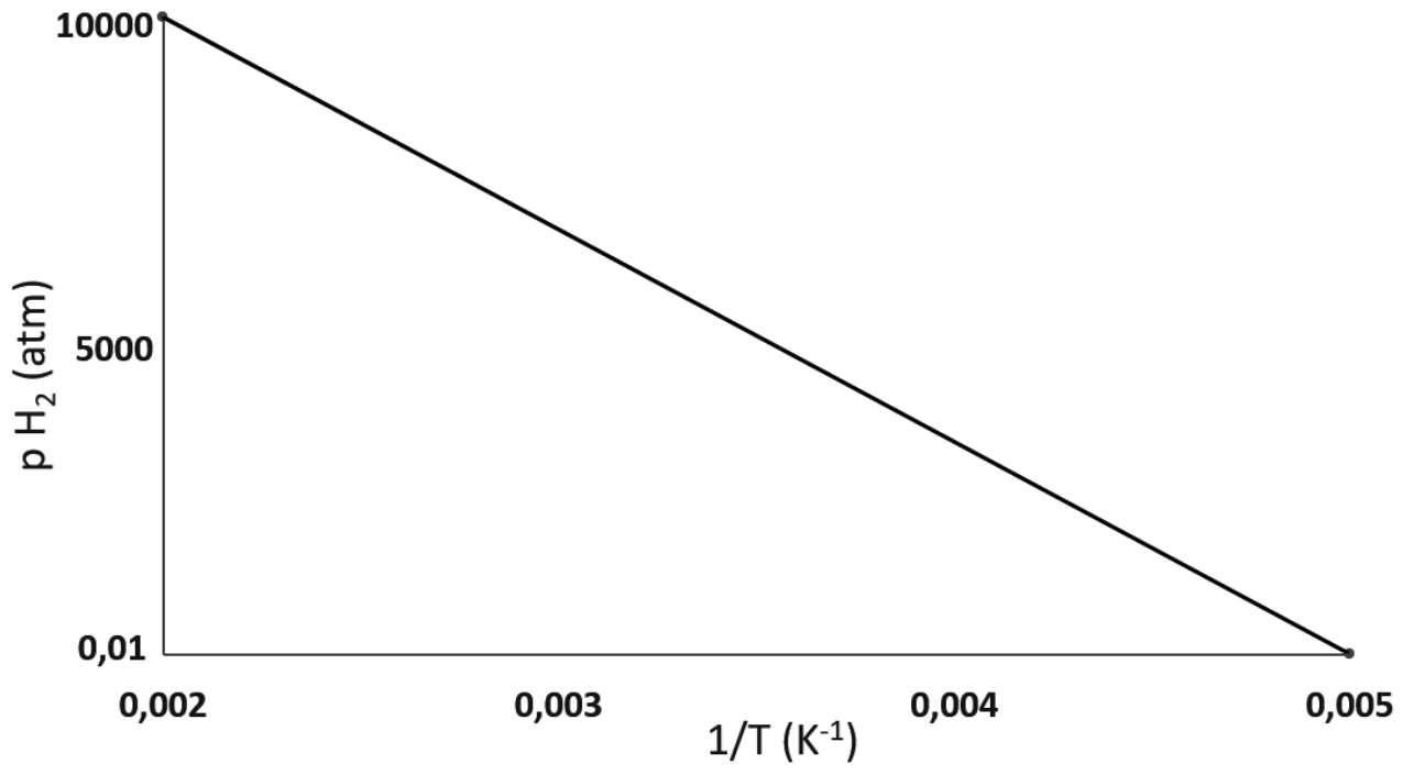 Gráfico da pressão de hidrogênio em função do inverso da temperatura absoluta. O eixo vertical, rotulado , apresenta os valores ,  e . O eixo horizontal, rotulado , apresenta os valores , ,  e . Uma reta decrescente liga o ponto de abscissa  e pressão  ao ponto de abscissa  e pressão .