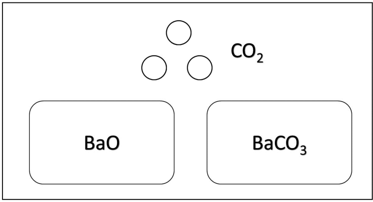 Esquema de um recipiente fechado retangular contendo três círculos na parte superior, identificados como CO₂, e dois blocos na parte inferior, identificados como BaO, à esquerda, e BaCO₃, à direita.
