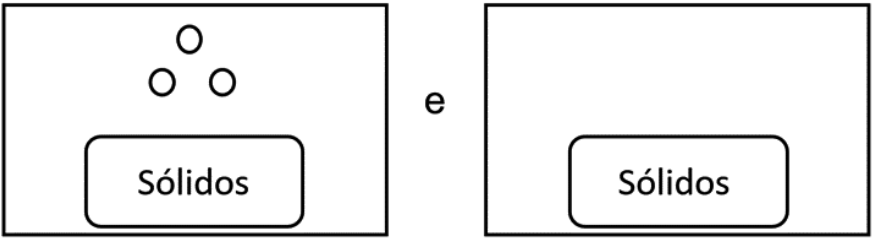 Dois recipientes retangulares separados pela palavra “e”, cada um com um bloco inferior identificado como “Sólidos”. O recipiente à esquerda contém três círculos, um acima de outros dois; o recipiente à direita não contém círculos.