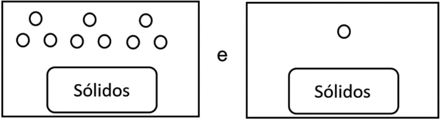 Dois recipientes retangulares separados pela palavra “e”, cada um com um bloco inferior identificado como “Sólidos”. O recipiente à esquerda contém nove círculos, três na fileira superior e seis na inferior; o recipiente à direita contém um círculo.