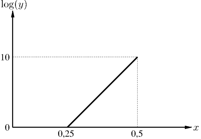 Gráfico de log(y) em função de x, mostrando uma reta que passa pelos pontos (0,25; 0) e (0,5; 10)