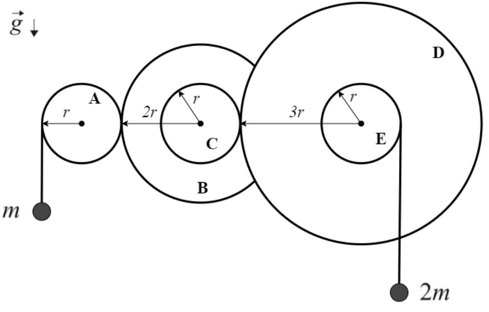 Sistema de cinco discos com centros na mesma horizontal: A, de raio $r$, está em contato com B, de raio $2r$; B e C são concêntricos, sendo C de raio $r$ e em contato com D, de raio $3r$; D e E são concêntricos, sendo E de raio $r$. Um fio tangente à borda esquerda de A sustenta uma partícula de massa $m$, e outro fio tangente à borda direita de E sustenta uma partícula de massa $2m$. Uma seta indica a aceleração da gravidade $\vec{g}$ verticalmente para baixo.