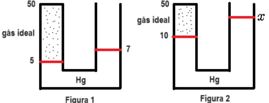 F1 Dois esquemas de um manômetro em U contendo Hg, com o ramo esquerdo fechado aprisionando gás ideal e o ramo direito aberto. Na Figura 1, o topo do ramo esquerdo está na graduação 50, o nível do Hg no ramo esquerdo está em 5 e no ramo direito em 7. Na Figura 2, o topo do ramo esquerdo permanece na graduação 50, o nível do Hg no ramo esquerdo está em 10 e no ramo direito em x. Os níveis do Hg são indicados por segmentos horizontais vermelhos.