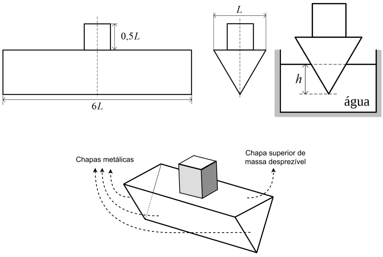 Esquemas de um prisma reto com seção triangular e carga cúbica centralizada sobre a face superior. Na vista lateral, o comprimento do prisma é $6L$ e a altura da carga é $0{,}5L$. Na vista frontal, a seção é um triângulo com vértice para baixo e lado superior de comprimento $L$, com a carga sobre seu centro. Outro esquema mostra a seção parcialmente submersa em um recipiente com água; a profundidade $h$ é medida verticalmente da superfície da água ao vértice inferior. A vista em perspectiva mostra a carga cúbica sobre o prisma, com setas indicando as “Chapas metálicas” nas faces laterais e triangulares e a “Chapa superior de massa desprezível” na face superior.