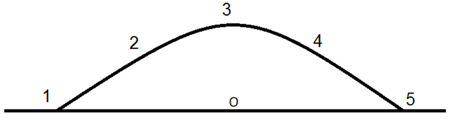 Trajetória parabólica sobre um plano horizontal, com o ponto 1 no início à esquerda, o ponto 2 no trecho ascendente, o ponto 3 no ápice, o ponto 4 no trecho descendente e o ponto 5 no final à direita. Os pontos 2 e 4 estão na mesma altitude. O observador o está no plano horizontal, na vertical do ponto 3.