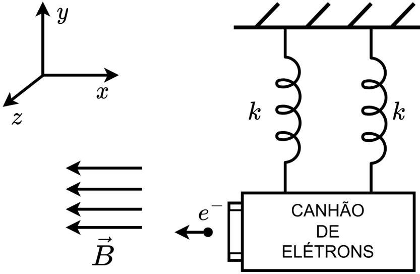 Esquema de um canhão de elétrons suspenso no teto por duas molas verticais, cada uma identificada por $k$. O retângulo que representa o canhão contém o texto “CANHÃO DE ELÉTRONS”. À esquerda de sua saída, um elétron identificado por $e^-$ tem uma seta apontando para a esquerda. Quatro setas horizontais também apontam para a esquerda e representam o campo magnético $\vec{B}$. No canto superior esquerdo, os eixos indicam $x$ para a direita, $y$ para cima e $z$ na diagonal para baixo e à esquerda.