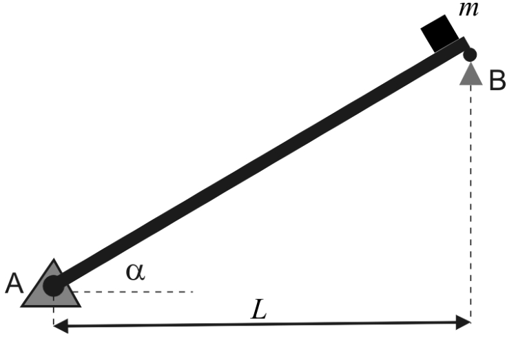 Rampa inclinada que sobe do apoio A, à esquerda, até o apoio B, à direita, com um objeto de massa $m$ junto à extremidade B. O apoio A é representado por um triângulo com articulação e o apoio B por um triângulo sob a extremidade da rampa. O ângulo entre a rampa e a horizontal em A é $\alpha$. Uma seta horizontal de duas pontas indica o comprimento $L$ entre as projeções verticais de A e B, delimitadas por linhas tracejadas.