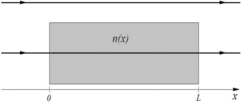 Dois feixes de luz horizontais e paralelos, com setas indicando propagação para a direita. O feixe superior passa acima de um bloco retangular sombreado, enquanto o inferior atravessa o bloco, identificado por $n(x)$. Abaixo do bloco, o eixo $x$ aponta para a direita e marca $0$ na face esquerda e $L$ na face direita.