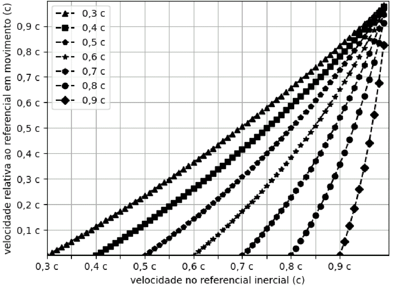 Gráfico cartesiano com as curvas da velocidade relativa ao referencial em movimento no eixo vertical versus velocidade no referencial inercial no eixo horizontal, para referenciais de 0,3 c a 0,9 c.