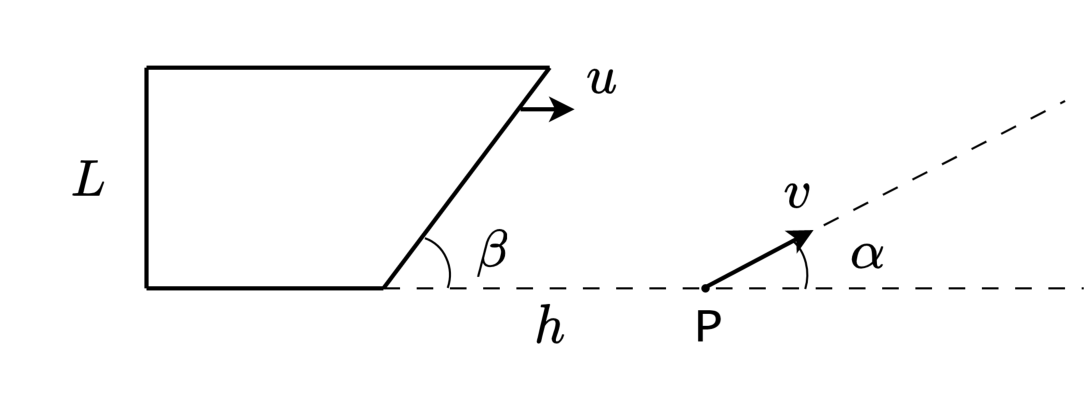 Trapézio retângulo com bases horizontais e lado esquerdo vertical de comprimento $L$, deslocando-se para a direita com velocidade $u$. O lado direito inclinado forma um ângulo $\beta$ com o prolongamento horizontal da base inferior. O ponto P está nesse prolongamento, à distância $h$ do vértice inferior direito. Do ponto P parte uma seta de velocidade $v$, orientada para cima e para a direita, formando um ângulo $\alpha$ com a horizontal; uma linha tracejada prolonga essa direção.