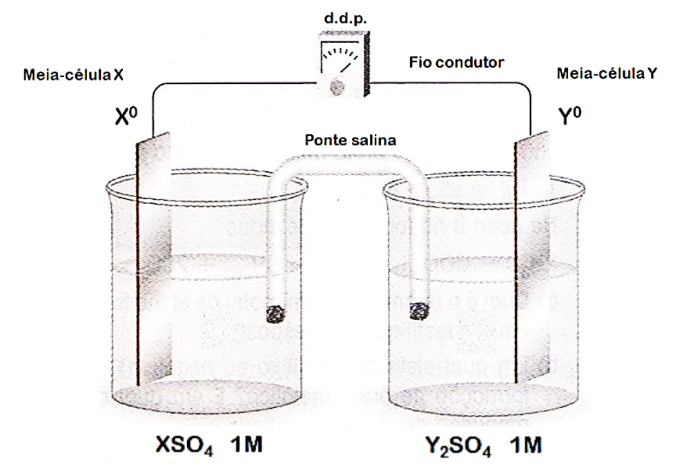 F1 Esquema de uma pilha galvânica com duas meias-células, X e Y, ligadas por uma ponte salina e conectadas por um fio condutor a um medidor de d.d.p. A meia-célula X (à esquerda) possui um eletrodo de X⁰ imerso em solução de XSO₄ 1 M. A meia-célula Y (à direita) possui um eletrodo de Y⁰ imerso em solução de Y₂SO₄ 1 M.