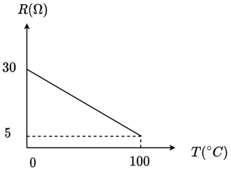 Gráfico da resistência $R\ (\Omega)$ em função da temperatura $T\ ({}^\circ\text{C})$. Uma reta decrescente liga os pontos de temperatura $0\ {}^\circ\text{C}$ e resistência $30\ \Omega$ e de temperatura $100\ {}^\circ\text{C}$ e resistência $5\ \Omega$. Linhas tracejadas projetam o segundo ponto nos eixos.