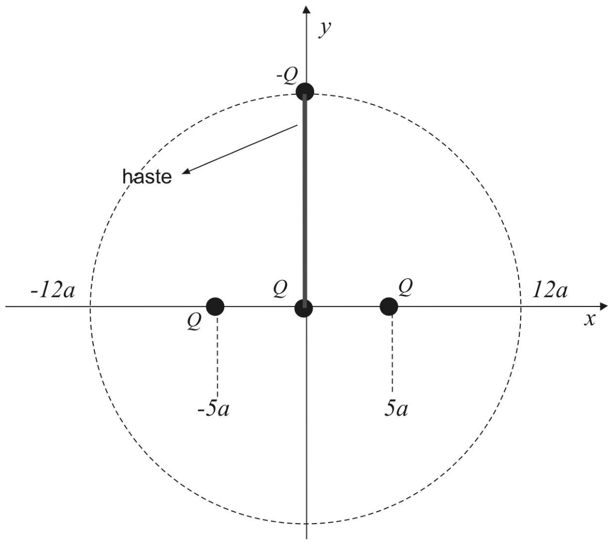 Plano cartesiano com eixos x e y mostrando um círculo tracejado centrado na origem (0,0) que intersecta o eixo x em -12a e 12a. No eixo x, há três cargas positivas Q: uma na posição -5a, uma na origem (0,0) e outra na posição 5a. Uma haste rígida vertical sobre o eixo y conecta a carga central Q da origem à carga negativa -Q situada no topo da circunferência tracejada (no eixo y).