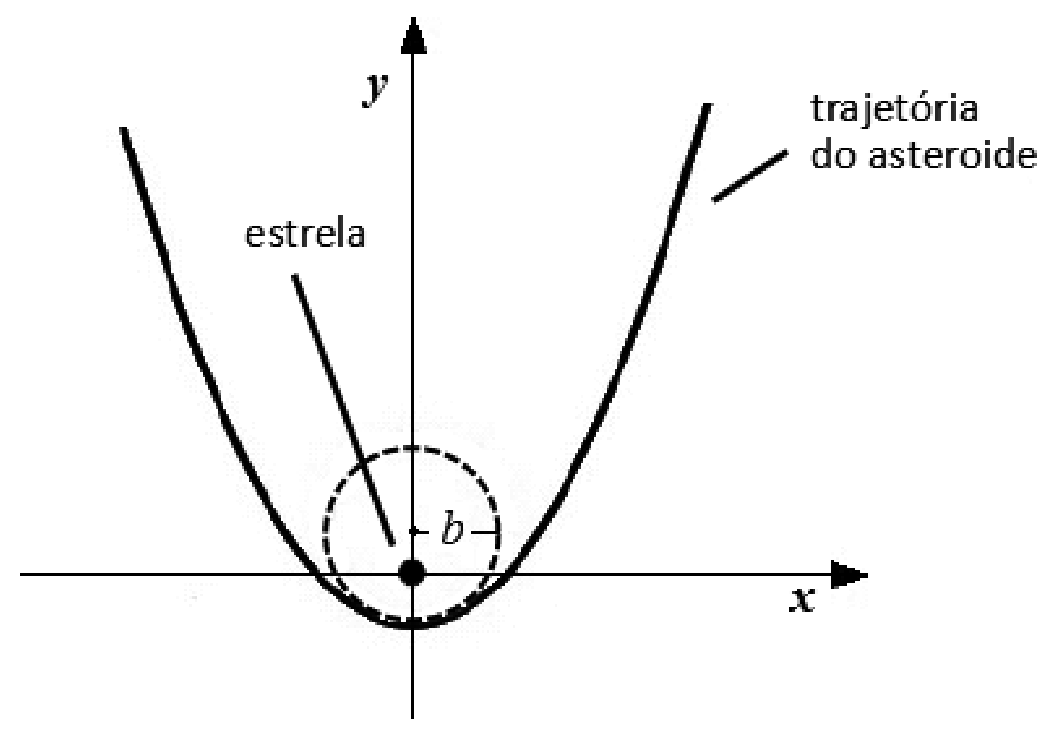 Gráfico no plano cartesiano xy mostrando a trajetória do asteroide dada por uma parábola com vértice no semi-eixo y negativo, uma estrela localizada na origem (0,0), e uma circunferência tracejada de raio b osculadora ao vértice da parábola.