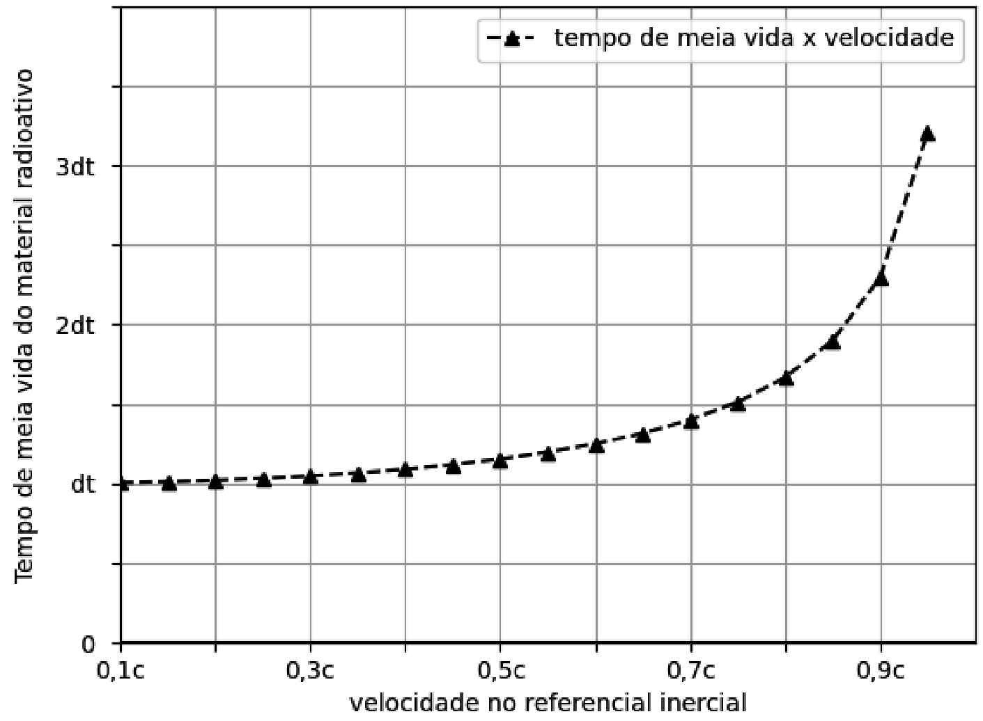 Gráfico com grade e curva tracejada crescente marcada por triângulos, com legenda “tempo de meia vida x velocidade”. O eixo horizontal, “velocidade no referencial inercial”, apresenta os valores $0{,}1c$, $0{,}3c$, $0{,}5c$, $0{,}7c$ e $0{,}9c$. O eixo vertical, “Tempo de meia vida do material radioativo”, apresenta $0$, $dt$, $2dt$ e $3dt$. A curva parte de aproximadamente $dt$ em $0{,}1c$, passa por aproximadamente $1{,}25dt$ em $0{,}6c$, $1{,}4dt$ em $0{,}7c$ e $2{,}3dt$ em $0{,}9c$, e chega a aproximadamente $3{,}2dt$ em $0{,}95c$.