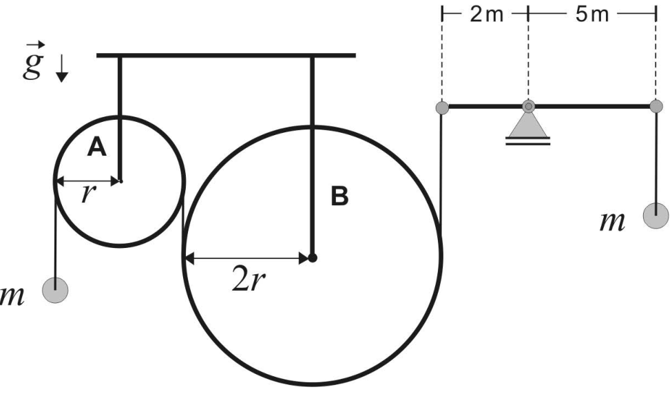 F1 Esquema de duas roldanas A e B, de raios $r$ e $2r$, respectivamente, presas ao teto por hastes verticais em seus centros. Um fio parte de uma partícula de massa $m$ à esquerda, passa pela roldana A e pela parte inferior da roldana B e se prende à extremidade esquerda de uma barra horizontal. A barra está apoiada em um suporte situado a $2\ \text{m}$ de sua extremidade esquerda e a $5\ \text{m}$ de sua extremidade direita. Da extremidade direita pende, por um fio vertical, outra partícula de massa $m$. Uma seta indica a aceleração da gravidade $\vec{g}$ para baixo.