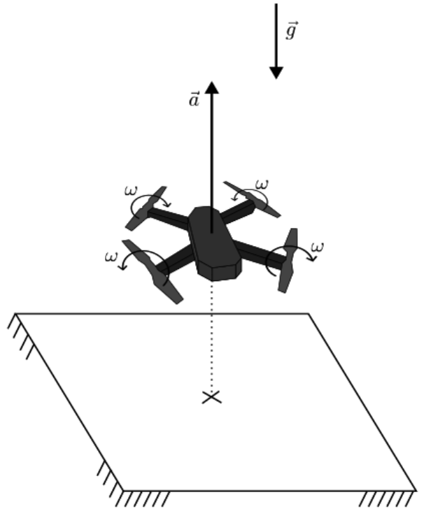Esquema de um drone quadricóptero subindo verticalmente a partir do solo, com indicação dos vetores gravidade para baixo e aceleração para cima, além do sentido de rotação e velocidade angular ômega de cada hélice