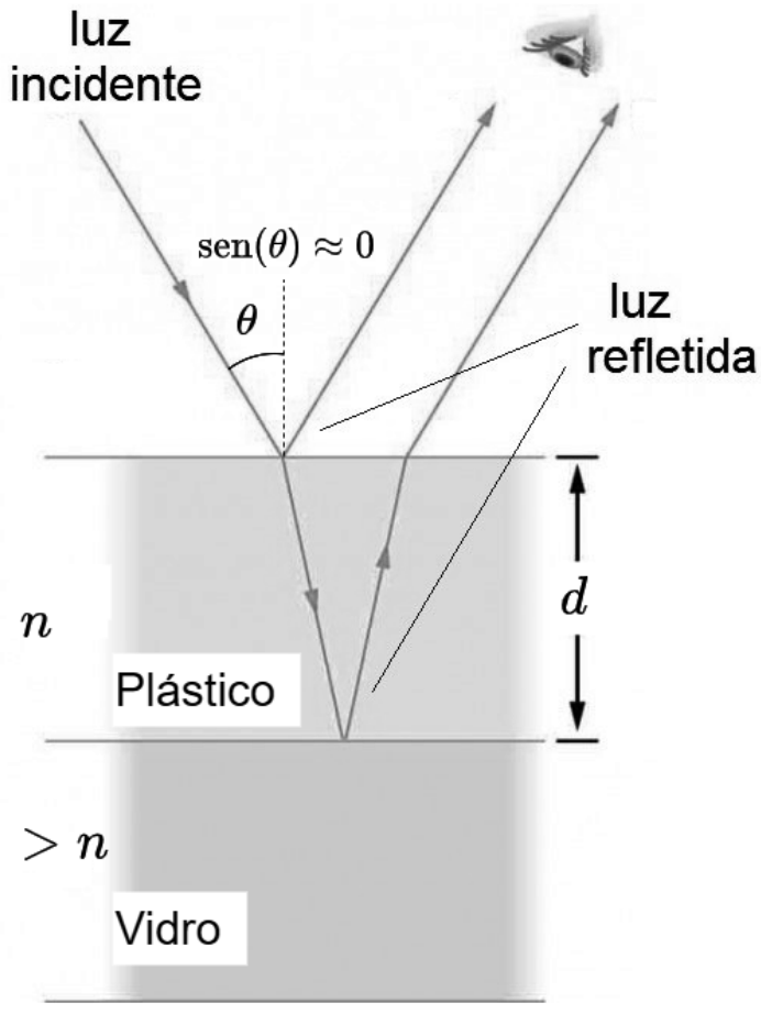 Esquema de uma camada de plástico sobre uma placa de vidro. O plástico tem índice de refração $n$ e espessura $d$, indicada por uma seta vertical de duas pontas; o vidro tem índice de refração $> n$. Um raio identificado como “luz incidente” atinge a superfície do plástico formando um ângulo $\theta$ com a normal tracejada, com a indicação $\sen(\theta) \approx 0$. São mostrados dois raios de “luz refletida”: um refletido na superfície superior e outro que atravessa o plástico, reflete na interface com o vidro e emerge pela superfície superior. Um olho aparece acima dos raios refletidos. As camadas estão identificadas como “Plástico” e “Vidro”.