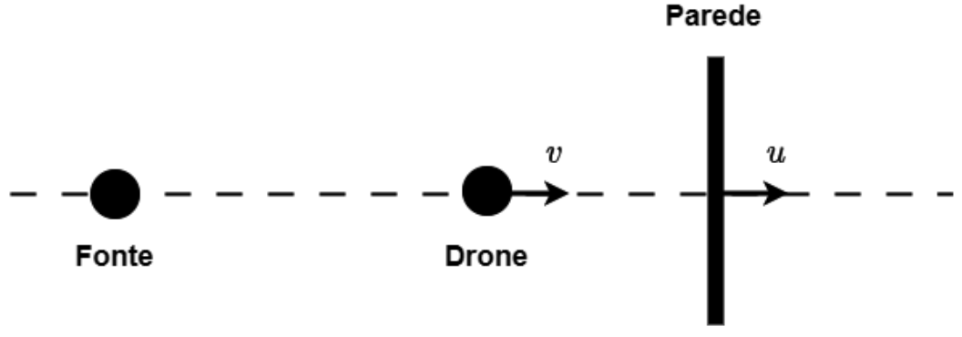 Esquema sobre uma linha horizontal tracejada, com uma fonte à esquerda, um drone ao centro e uma parede plana vertical à direita. Os elementos estão identificados como “Fonte”, “Drone” e “Parede”. Uma seta junto ao drone aponta para a direita e está identificada por $v$; uma seta junto à parede também aponta para a direita e está identificada por $u$.