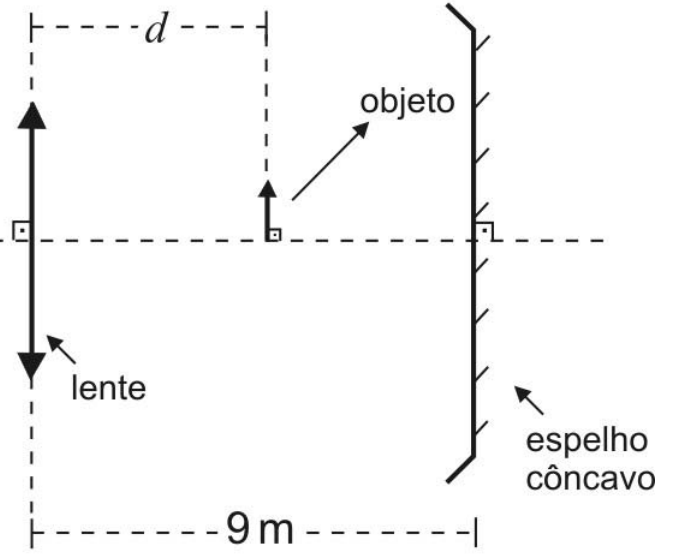 Esquema com uma lente convergente à esquerda e um espelho côncavo à direita, separados por 9 m. Um eixo horizontal tracejado atravessa a lente e o espelho. Entre eles, um objeto é representado por uma seta vertical para cima, a uma distância d da lente. Os elementos estão identificados pelos rótulos “lente”, “objeto” e “espelho côncavo”.