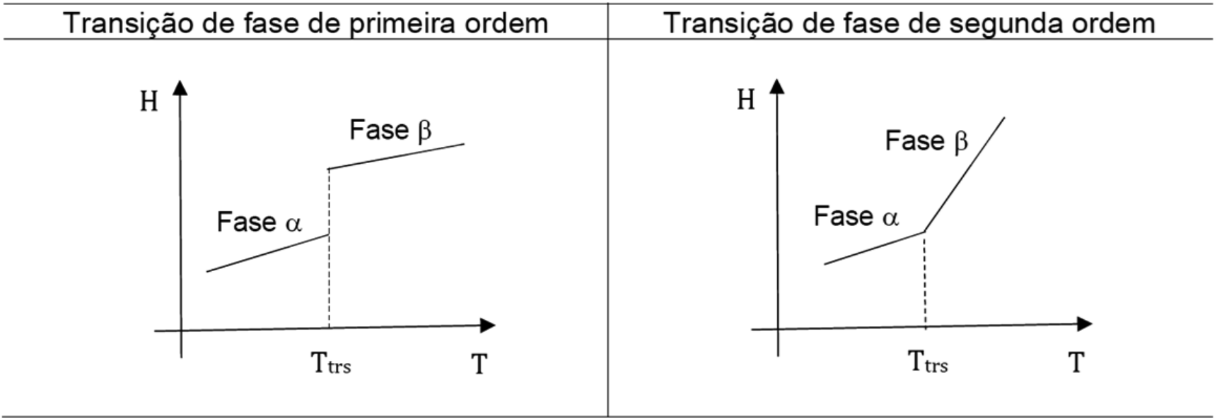 Dois gráficos de entalpia $H$, no eixo vertical, em função da temperatura $T$, no eixo horizontal. À esquerda, sob o título “Transição de fase de primeira ordem”, o segmento crescente da Fase $\alpha$ termina em $T_{\mathrm{trs}}$, e o segmento crescente da Fase $\beta$ começa em uma entalpia maior na mesma temperatura, mostrando uma descontinuidade. À direita, sob o título “Transição de fase de segunda ordem”, os segmentos crescentes da Fase $\alpha$ e da Fase $\beta$ se encontram em $T_{\mathrm{trs}}$, com maior inclinação na Fase $\beta$. Em ambos os gráficos, uma linha vertical tracejada marca $T_{\mathrm{trs}}$ no eixo horizontal.